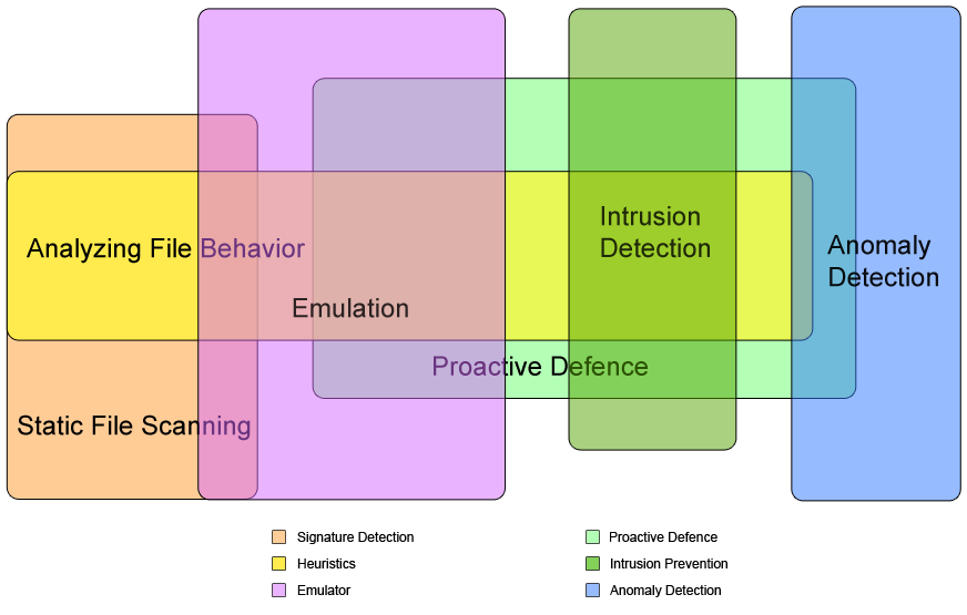 antivirus components