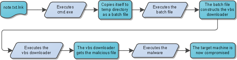 The Execution process